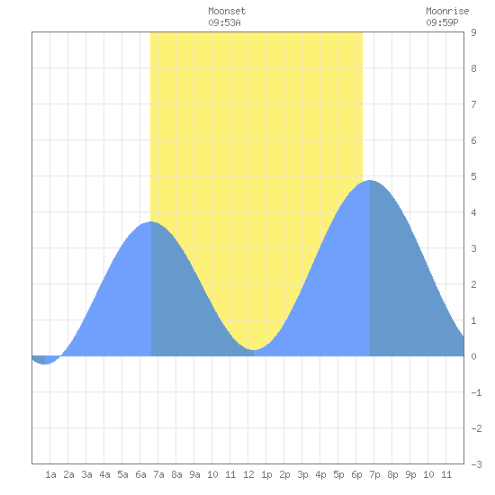 Port Rhin tide chart for Thursday, December 19, 2024