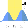 Port Rhin tide chart for Thursday, December 19, 2024