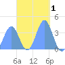 Port Rhin tide chart for Sunday, December 1, 2024