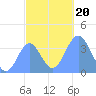 Port Rhin tide chart for Friday, December 20, 2024