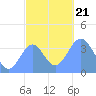 Port Rhin tide chart for Saturday, December 21, 2024