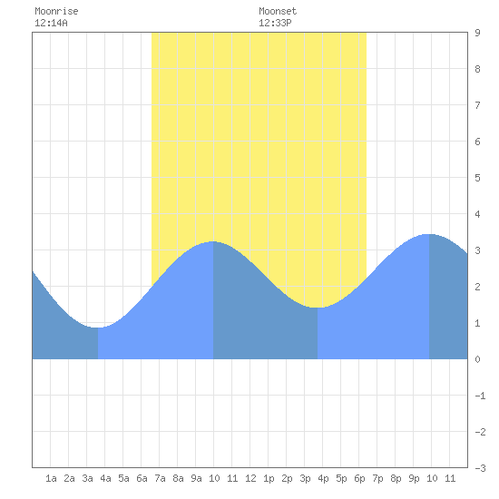 Port Rhin tide chart for Monday, December 23, 2024