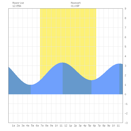 Port Rhin tide chart for Tuesday, December 24, 2024