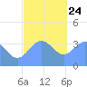 Port Rhin tide chart for Tuesday, December 24, 2024