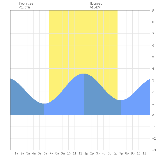 Port Rhin tide chart for Wednesday, December 25, 2024