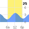 Port Rhin tide chart for Wednesday, December 25, 2024