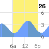 Port Rhin tide chart for Thursday, December 26, 2024
