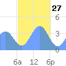 Port Rhin tide chart for Friday, December 27, 2024