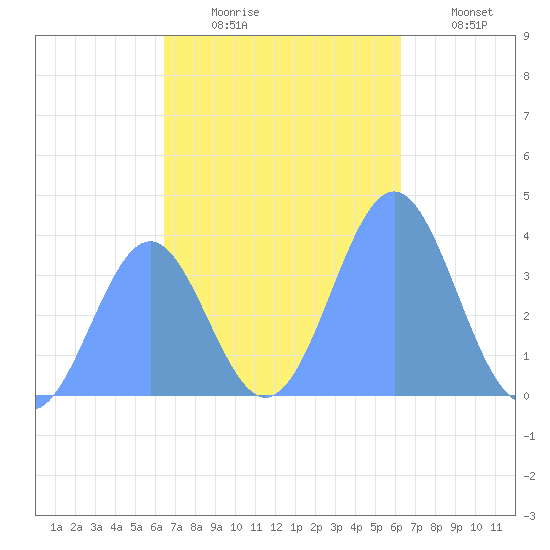 Port Rhin tide chart for Wednesday, December 4, 2024