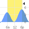 Port Rhin tide chart for Wednesday, December 4, 2024