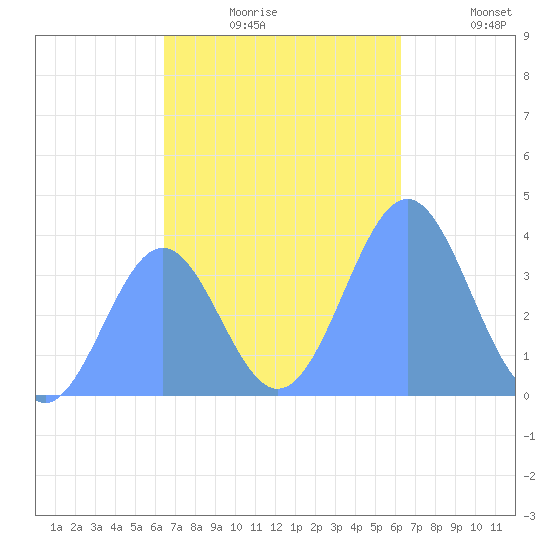 Port Rhin tide chart for Thursday, December 5, 2024