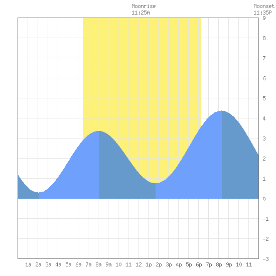 Port Rhin tide chart for Saturday, December 7, 2024