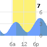 Port Rhin tide chart for Saturday, December 7, 2024