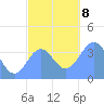 Port Rhin tide chart for Sunday, December 8, 2024