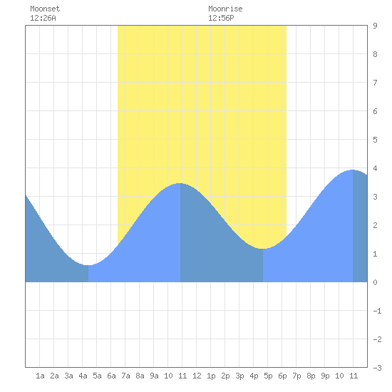 Port Rhin tide chart for Monday, December 9, 2024