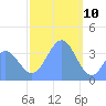 Port Rhin tide chart for Friday, January 10, 2025