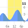Port Rhin tide chart for Saturday, January 11, 2025
