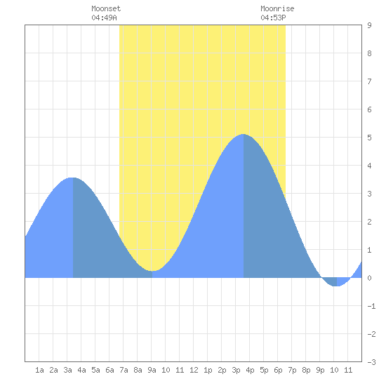 Port Rhin tide chart for Sunday, January 12, 2025