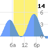 Port Rhin tide chart for Tuesday, January 14, 2025
