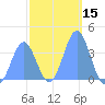 Port Rhin tide chart for Wednesday, January 15, 2025