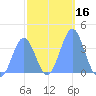 Port Rhin tide chart for Thursday, January 16, 2025