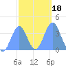 Port Rhin tide chart for Saturday, January 18, 2025