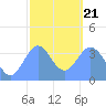 Port Rhin tide chart for Tuesday, January 21, 2025