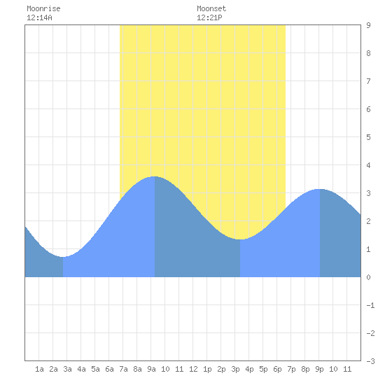Port Rhin tide chart for Wednesday, January 22, 2025