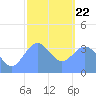 Port Rhin tide chart for Wednesday, January 22, 2025