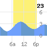Port Rhin tide chart for Thursday, January 23, 2025