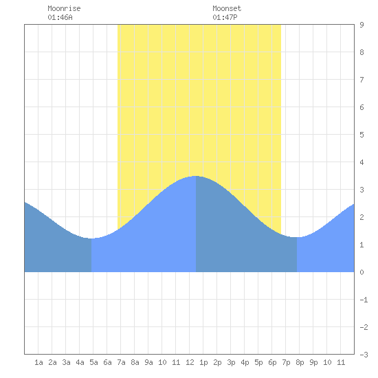Port Rhin tide chart for Friday, January 24, 2025