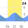 Port Rhin tide chart for Friday, January 24, 2025