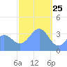 Port Rhin tide chart for Saturday, January 25, 2025