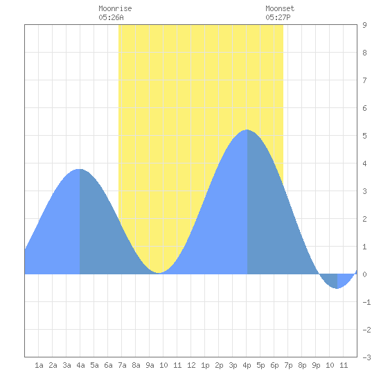 Port Rhin tide chart for Tuesday, January 28, 2025