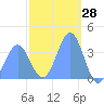 Port Rhin tide chart for Tuesday, January 28, 2025