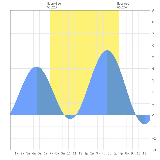 Port Rhin tide chart for Wednesday, January 29, 2025