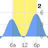 Port Rhin tide chart for Thursday, January 2, 2025