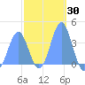 Port Rhin tide chart for Thursday, January 30, 2025