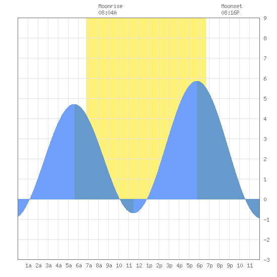 Port Rhin tide chart for Friday, January 31, 2025