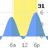 Port Rhin tide chart for Friday, January 31, 2025