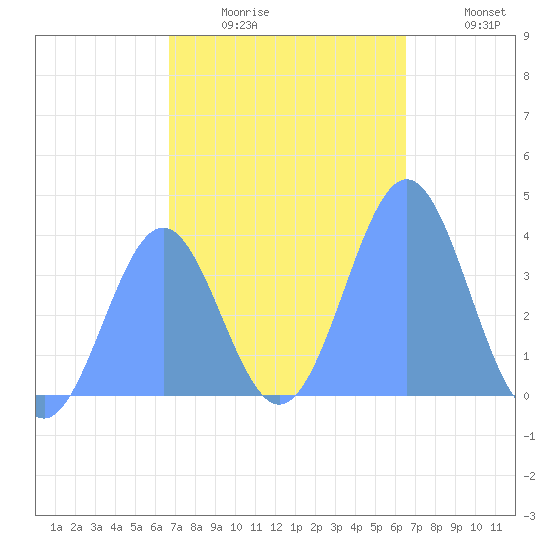 Port Rhin tide chart for Friday, January 3, 2025