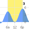 Port Rhin tide chart for Friday, January 3, 2025