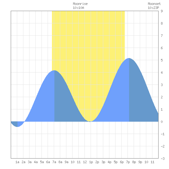 Port Rhin tide chart for Saturday, January 4, 2025