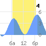 Port Rhin tide chart for Saturday, January 4, 2025