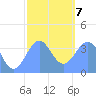 Port Rhin tide chart for Tuesday, January 7, 2025