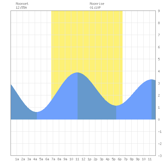 Port Rhin tide chart for Wednesday, January 8, 2025