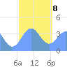 Port Rhin tide chart for Wednesday, January 8, 2025