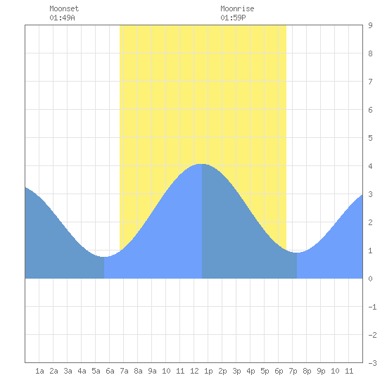 Port Rhin tide chart for Thursday, January 9, 2025