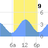 Port Rhin tide chart for Thursday, January 9, 2025