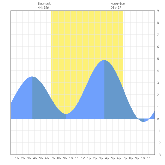 Port Rhin tide chart for Monday, February 10, 2025